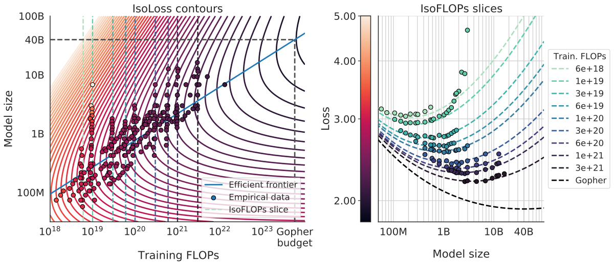 Chinchilla isoloss contours