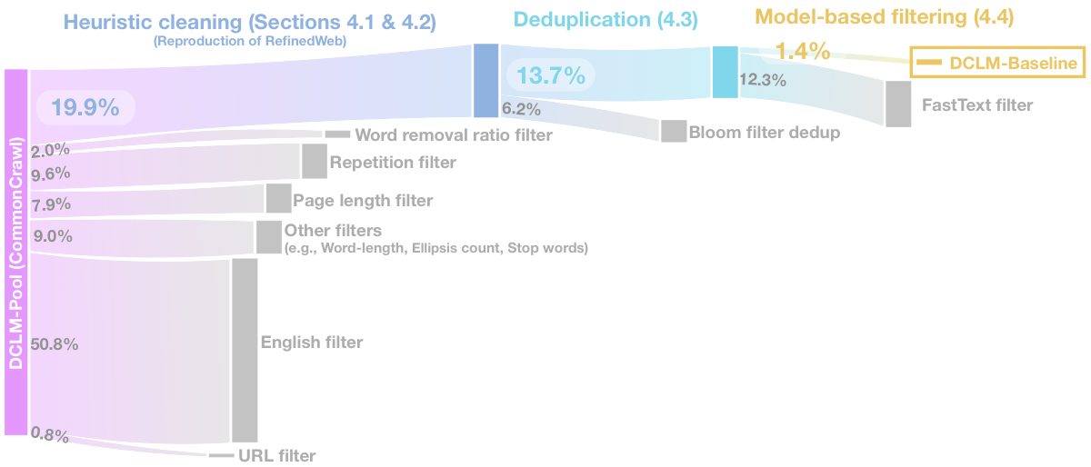 DCLM Pipeline Sankey Diagram