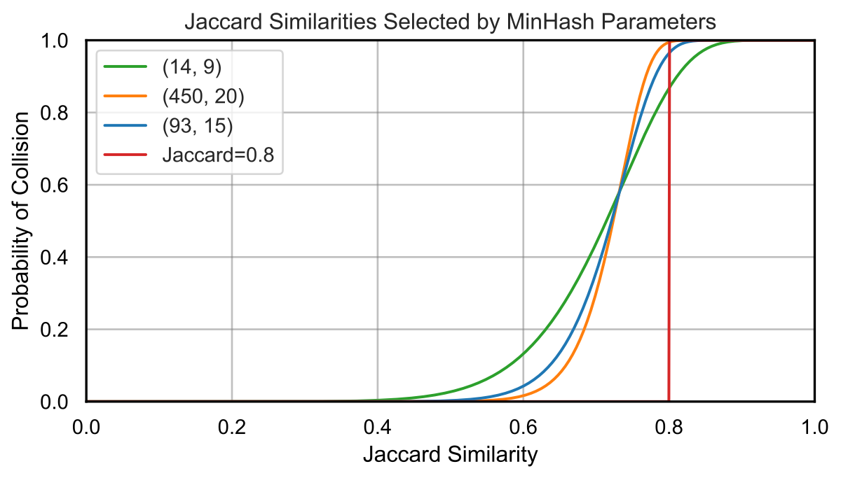 Jaccard similarity curves