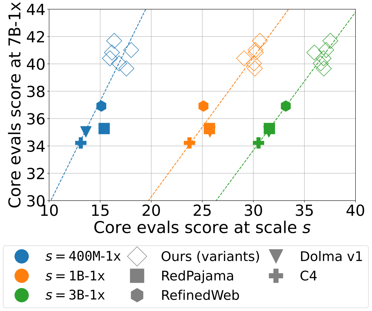 DCLM scaling correlation