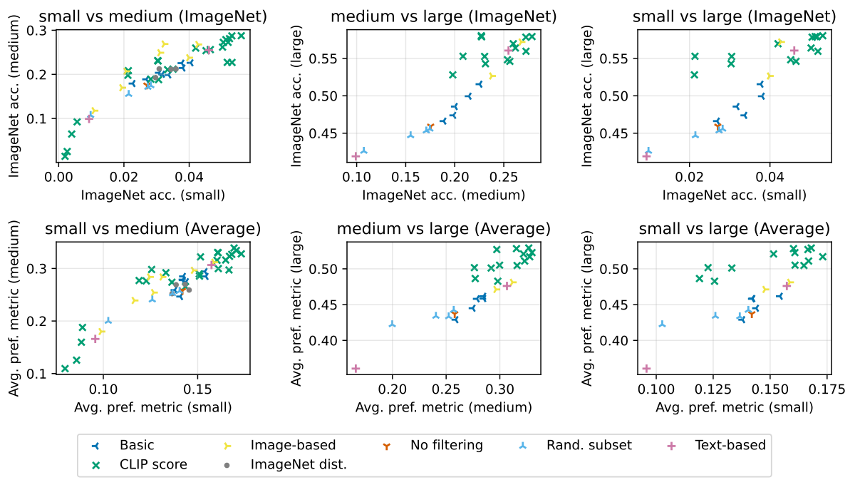 DataComp scaling correlation